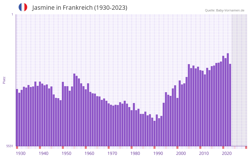 Jasmine in der Vornamen-Hitliste von Frankreich (1930-2023)