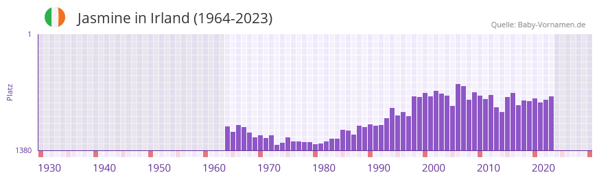 Jasmine in der Vornamen-Hitliste von Irland (1964-2023)