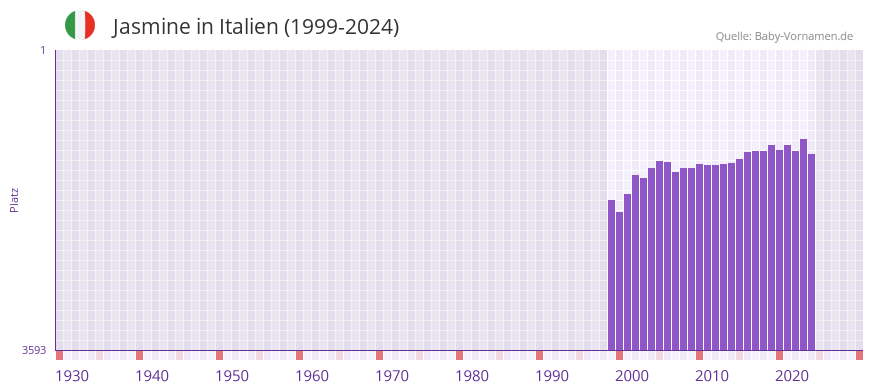 Jasmine in der Vornamen-Hitliste von Italien (1999-2024)