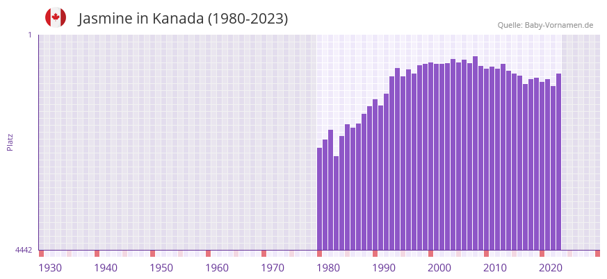 Jasmine in der Vornamen-Hitliste von Kanada (1980-2023)