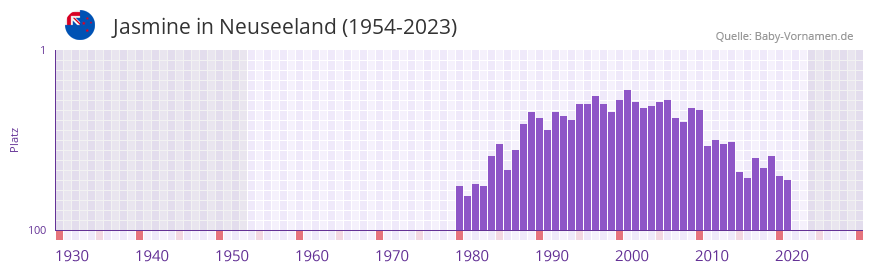 Jasmine in der Vornamen-Hitliste von Neuseeland (1954-2023)