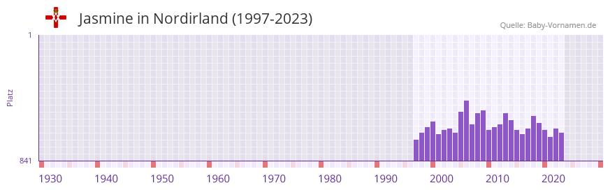 Jasmine in der Vornamen-Hitliste von Nordirland (1997-2023)