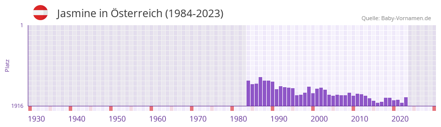 Jasmine in der Vornamen-Hitliste von sterreich (1984-2023)
