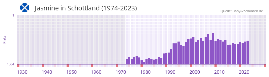 Jasmine in der Vornamen-Hitliste von Schottland (1974-2023)