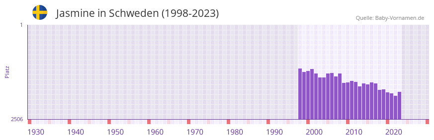 Jasmine in der Vornamen-Hitliste von Schweden (1998-2023)