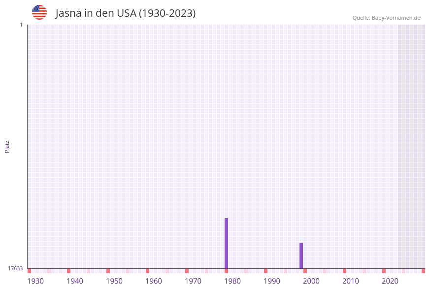 Jasna in der Vornamen-Hitliste von den USA (1930-2023) Jasna in der Vornamen-Hitliste von den USA (1930-2023)