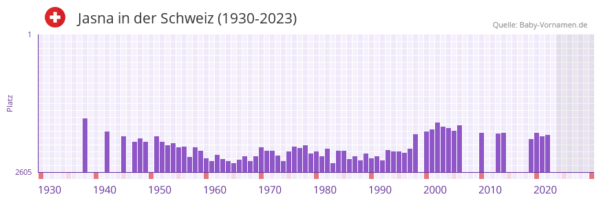 Jasna in der Vornamen-Hitliste von der Schweiz (1930-2023) Jasna in der Vornamen-Hitliste von der Schweiz (1930-2023)