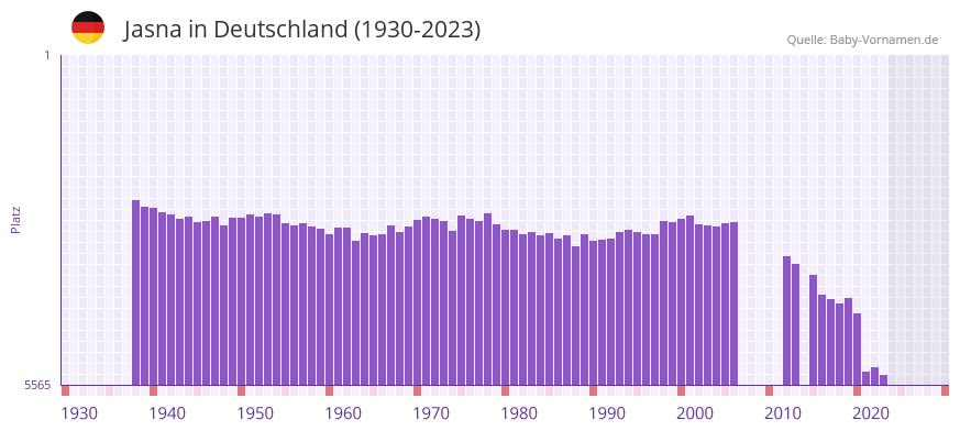 Jasna in der Vornamen-Hitliste von Deutschland (1930-2023) Jasna in der Vornamen-Hitliste von Deutschland (1930-2023)