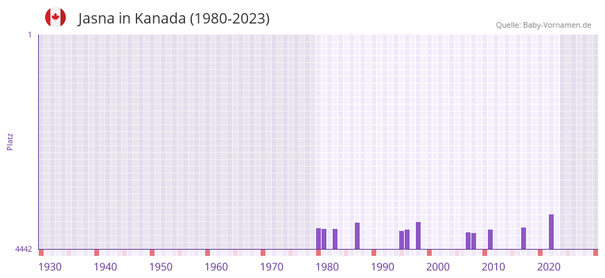 Jasna in der Vornamen-Hitliste von Kanada (1980-2023) Jasna in der Vornamen-Hitliste von Kanada (1980-2023)