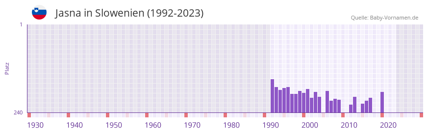 Jasna in der Vornamen-Hitliste von Slowenien (1992-2023) Jasna in der Vornamen-Hitliste von Slowenien (1992-2023)