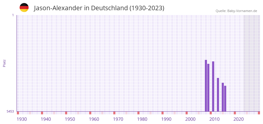 Jason-Alexander in der Vornamen-Hitliste von Deutschland (1930-2023) Jason-Alexander in der Vornamen-Hitliste von Deutschland (1930-2023)
