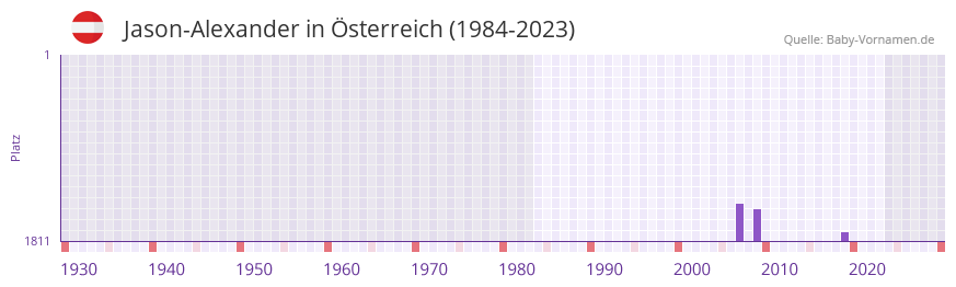 Jason-Alexander in der Vornamen-Hitliste von Österreich (1984-2023) Jason-Alexander in der Vornamen-Hitliste von Österreich (1984-2023)
