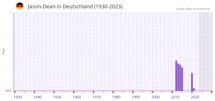 Jason-Dean in der Vornamen-Hitliste von Deutschland (1930-2023)