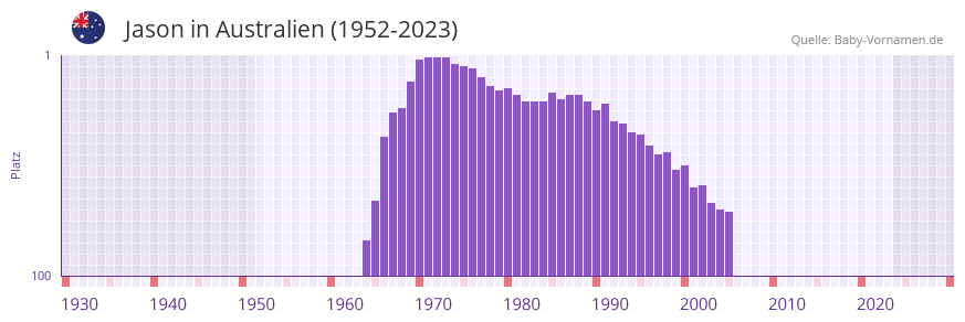 Jason in der Vornamen-Hitliste von Australien (1952-2023)