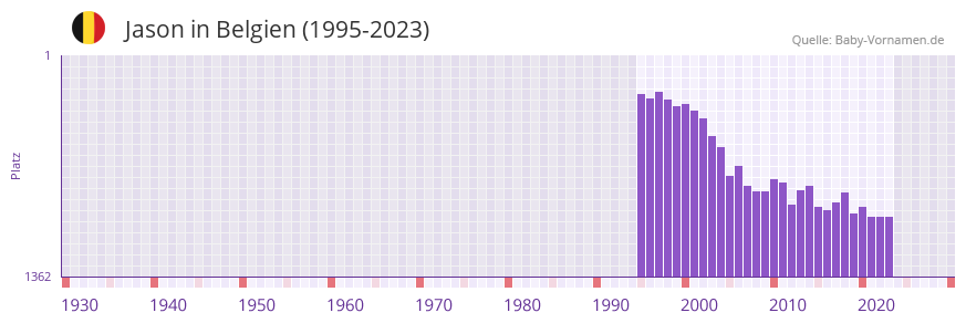 Jason in der Vornamen-Hitliste von Belgien (1995-2023)