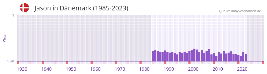 Jason in der Vornamen-Hitliste von Dnemark (1985-2023)