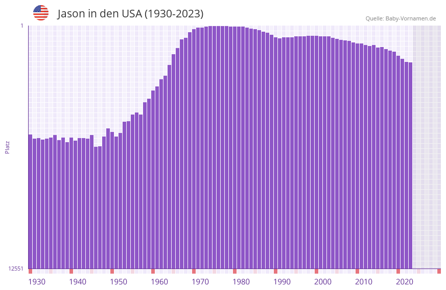 Jason in der Vornamen-Hitliste von den USA (1930-2023)