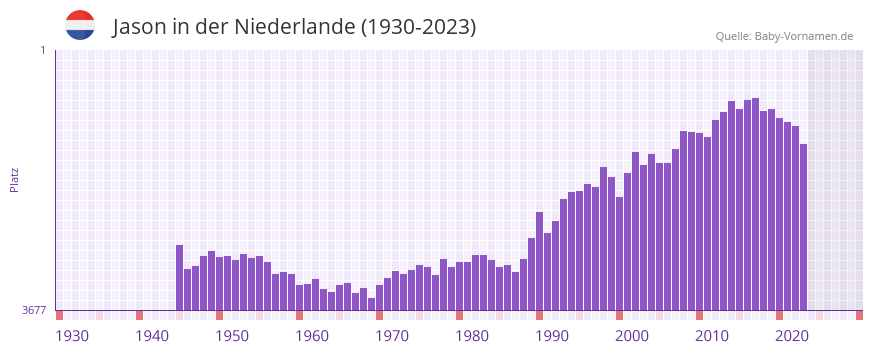 Jason in der Vornamen-Hitliste von der Niederlande (1930-2023)