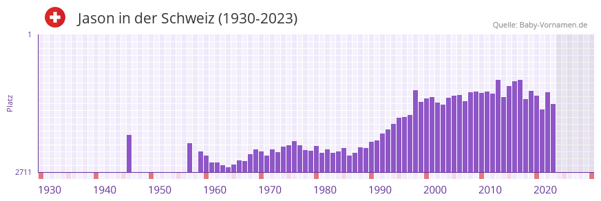Jason in der Vornamen-Hitliste von der Schweiz (1930-2023)