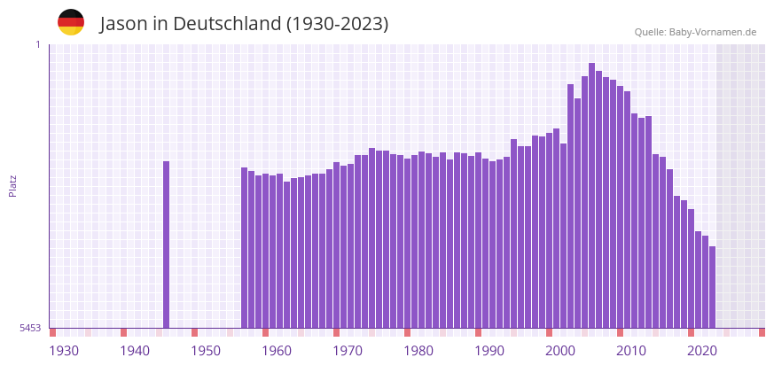 Jason in der Vornamen-Hitliste von Deutschland (1930-2023)