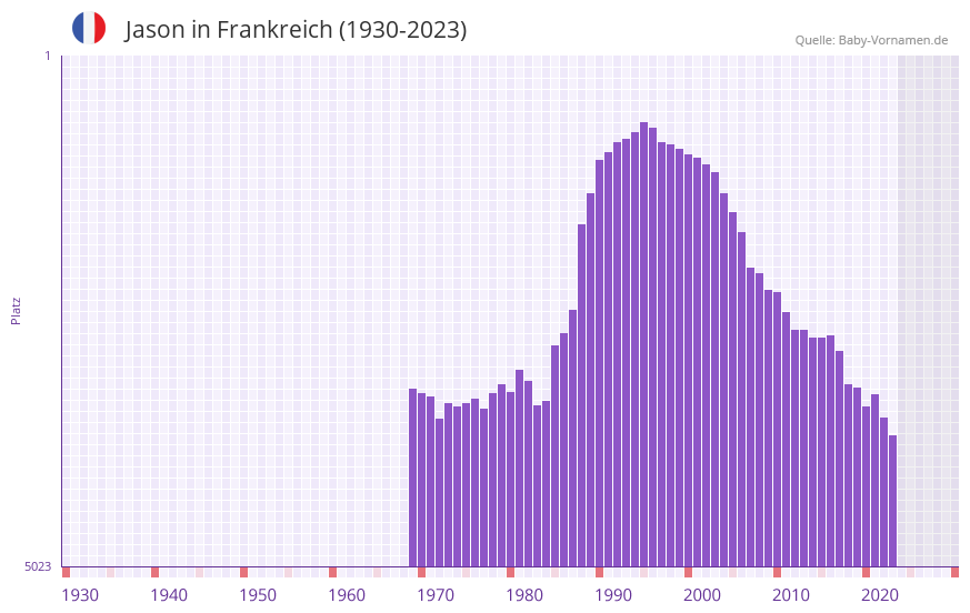 Jason in der Vornamen-Hitliste von Frankreich (1930-2023)