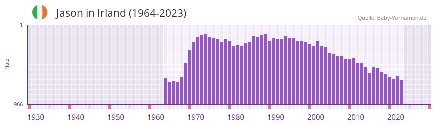 Jason in der Vornamen-Hitliste von Irland (1964-2023)