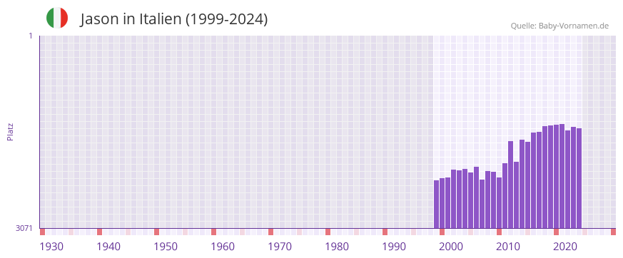 Jason in der Vornamen-Hitliste von Italien (1999-2024)