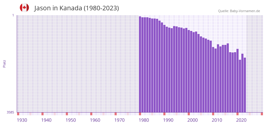 Jason in der Vornamen-Hitliste von Kanada (1980-2023)