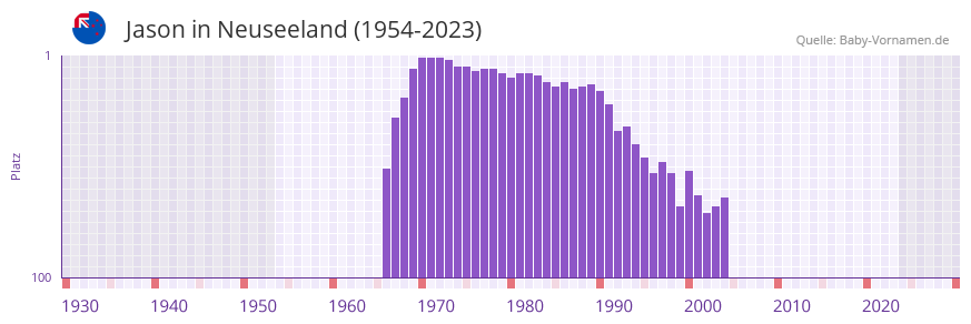 Jason in der Vornamen-Hitliste von Neuseeland (1954-2023)