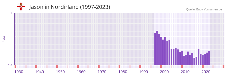 Jason in der Vornamen-Hitliste von Nordirland (1997-2023)
