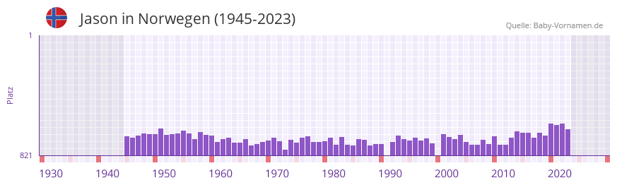 Jason in der Vornamen-Hitliste von Norwegen (1945-2023)