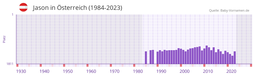 Jason in der Vornamen-Hitliste von sterreich (1984-2023)
