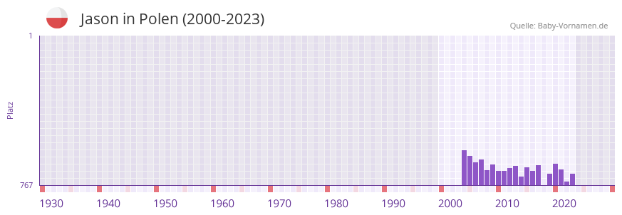 Jason in der Vornamen-Hitliste von Polen (2000-2023)