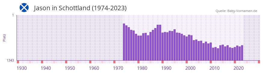 Jason in der Vornamen-Hitliste von Schottland (1974-2023)