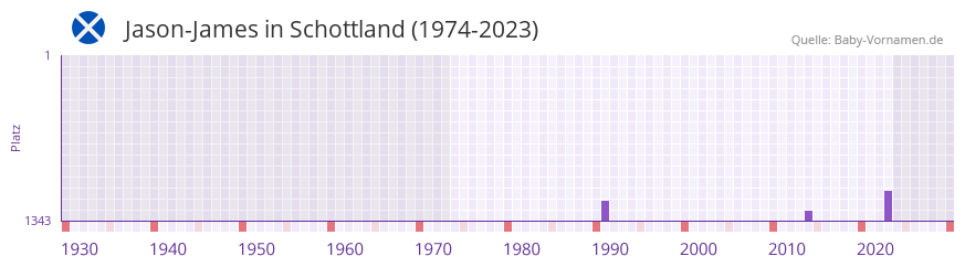 Jason-James in der Vornamen-Hitliste von Schottland (1974-2023) Jason-James in der Vornamen-Hitliste von Schottland (1974-2023)