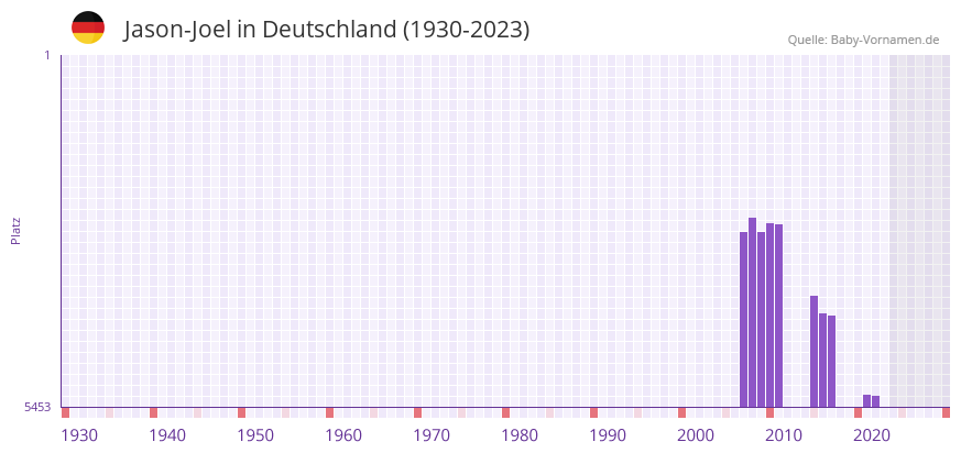 Jason-Joel in der Vornamen-Hitliste von Deutschland (1930-2023) Jason-Joel in der Vornamen-Hitliste von Deutschland (1930-2023)