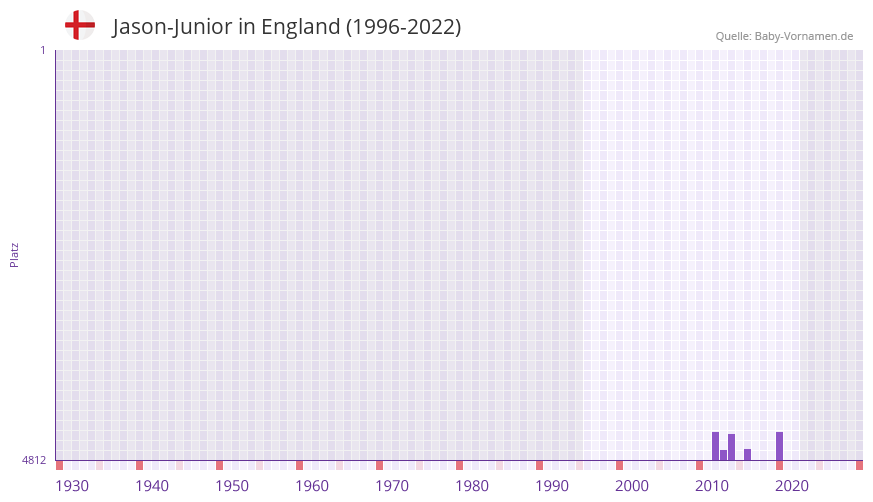 Jason-Junior in der Vornamen-Hitliste von England (1996-2022) Jason-Junior in der Vornamen-Hitliste von England (1996-2022)