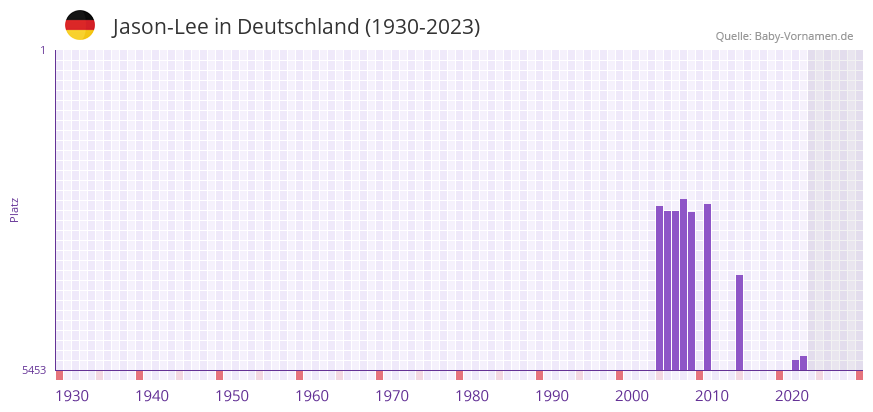 Jason-Lee in der Vornamen-Hitliste von Deutschland (1930-2023) Jason-Lee in der Vornamen-Hitliste von Deutschland (1930-2023)