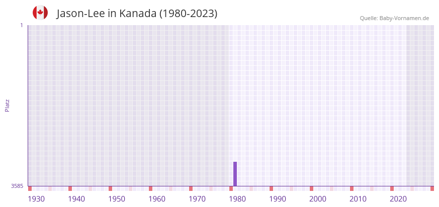 Jason-Lee in der Vornamen-Hitliste von Kanada (1980-2023) Jason-Lee in der Vornamen-Hitliste von Kanada (1980-2023)