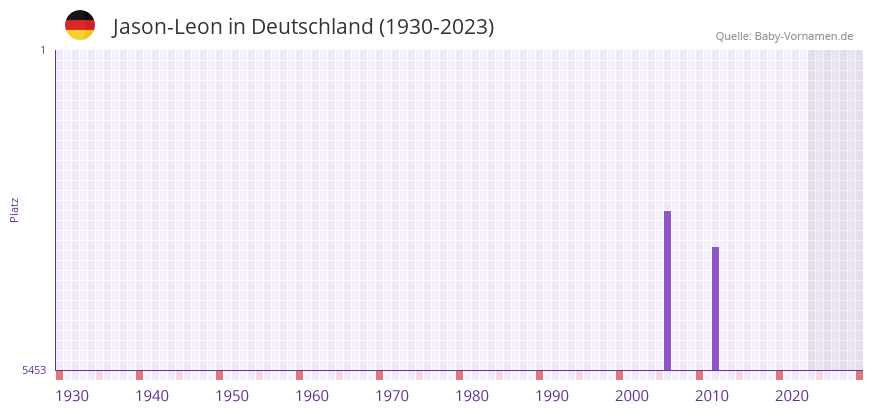 Jason-Leon in der Vornamen-Hitliste von Deutschland (1930-2023) Jason-Leon in der Vornamen-Hitliste von Deutschland (1930-2023)