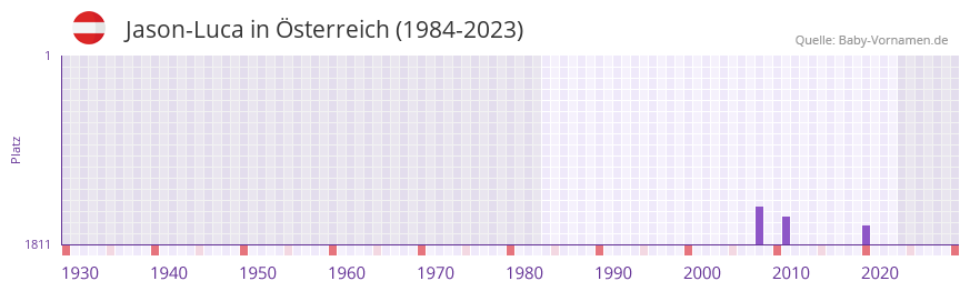 Jason-Luca in der Vornamen-Hitliste von sterreich (1984-2023)
