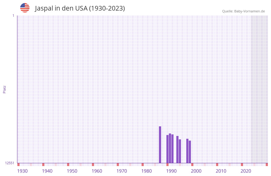 Jaspal in der Vornamen-Hitliste von den USA (1930-2023)