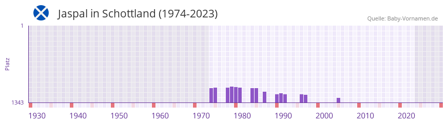 Jaspal in der Vornamen-Hitliste von Schottland (1974-2023)