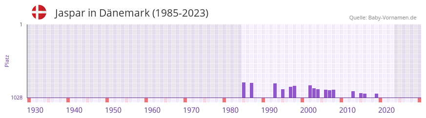 Jaspar in der Vornamen-Hitliste von Dnemark (1985-2023)