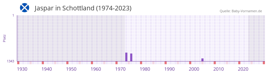Jaspar in der Vornamen-Hitliste von Schottland (1974-2023)