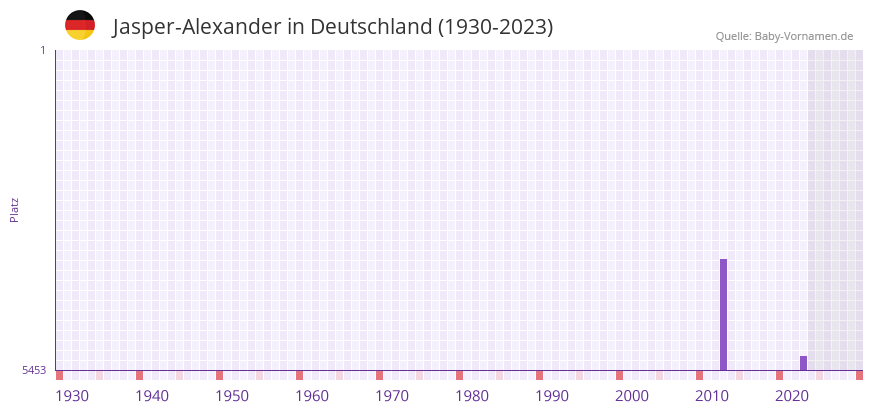 Jasper-Alexander in der Vornamen-Hitliste von Deutschland (1930-2023) Jasper-Alexander in der Vornamen-Hitliste von Deutschland (1930-2023)