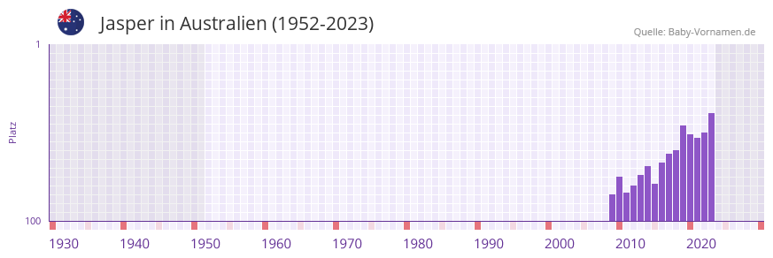 Jasper in der Vornamen-Hitliste von Australien (1952-2023)
