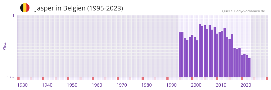 Jasper in der Vornamen-Hitliste von Belgien (1995-2023)