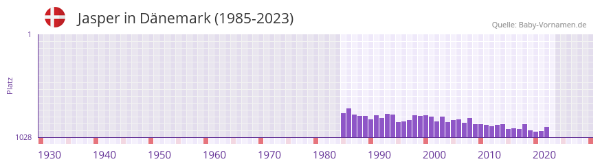 Jasper in der Vornamen-Hitliste von Dnemark (1985-2023)