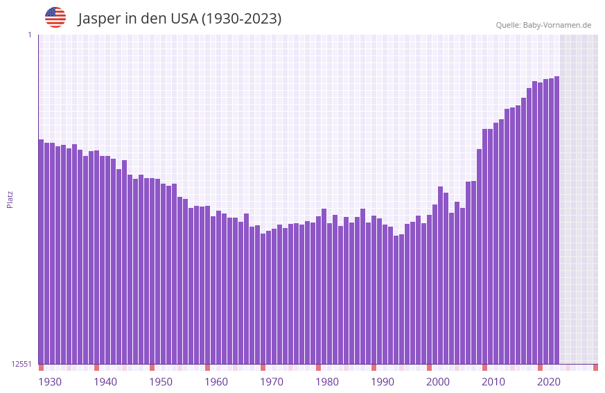 Jasper in der Vornamen-Hitliste von den USA (1930-2023)